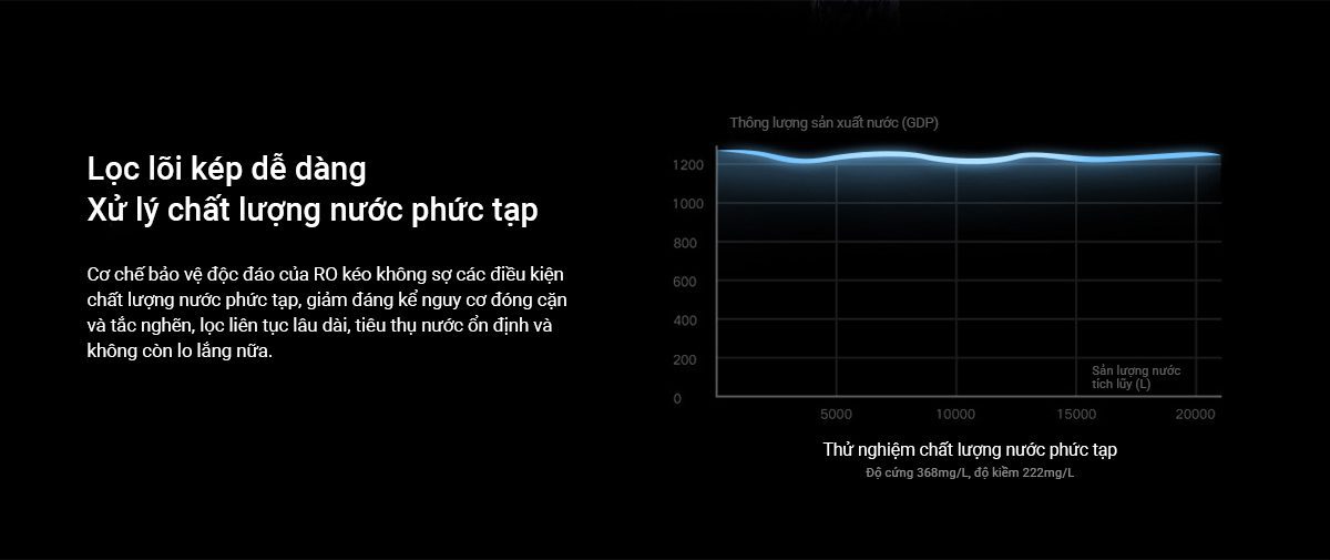 Máy lọc nước Xiaomi 1200G Pro